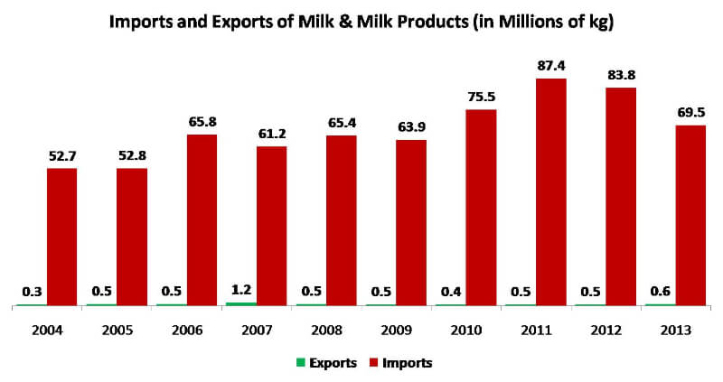 Exports vs Imports