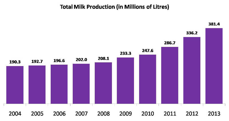 Total Milk Production